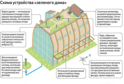 Diagrama de la casa verde