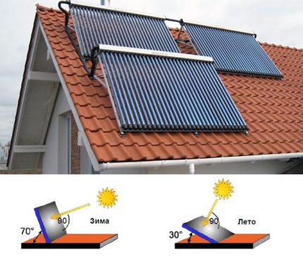 Angle of installation of solar heating panels