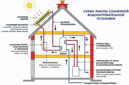 Elementos de un sistema de calefacción con paneles solares.