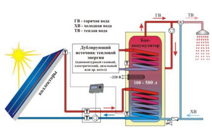 Sistema de calefacción autónomo con colectores solares.