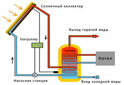 Layout of elements of the solar heating system