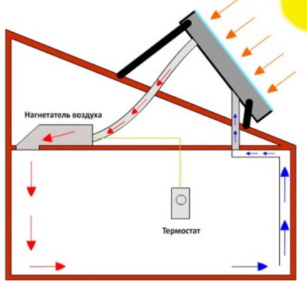 Oro saulės šildymo sistema