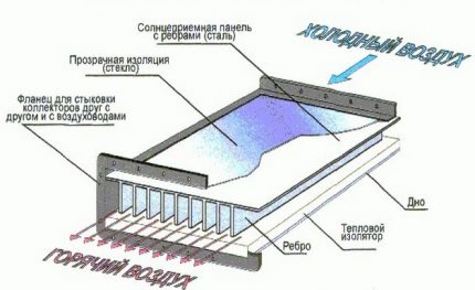 Dispositivos para el sistema de calefacción solar por aire.