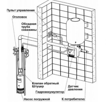 Schema de conectare a stației de pompare cu tifon