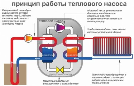 El dispositivo y el principio de funcionamiento de la bomba de calor.