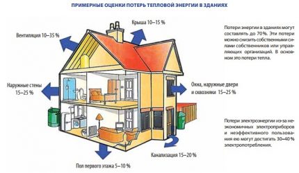 Két emeletes ház hőveszteség diagramja