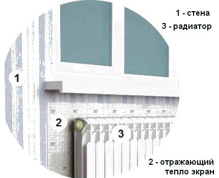 Tegning af en radiator med en varmereflekterende skærm