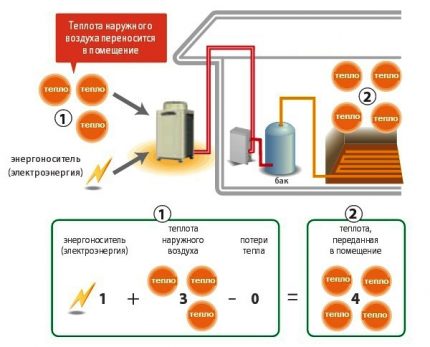 Heat pump air-air - principle of operation