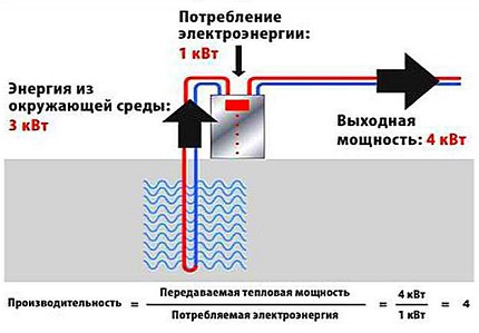 Efficiency of a heat pump for heating a house