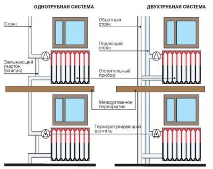 Vienu un divu cauruļu apkures sistēmas elektroinstalācijas shēma
