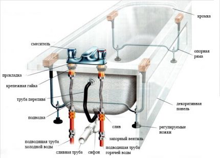 Čuguna vannas uzstādīšanas shēma ar savām rokām