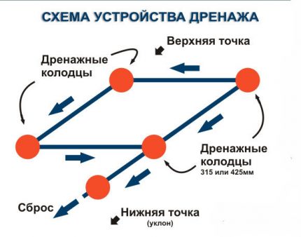 Dräneringsschema