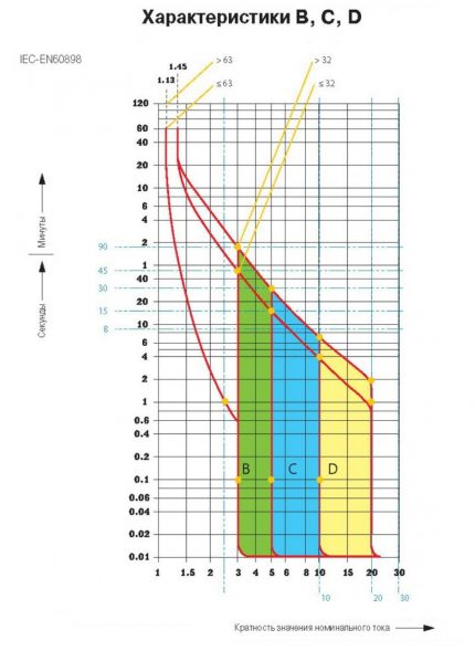 Wykres charakterystyki czasowo-prądowej