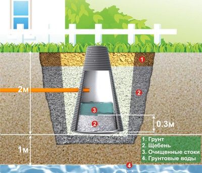 Diagramme de puits d'égout