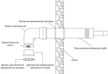 Coaxial chimney arrangement