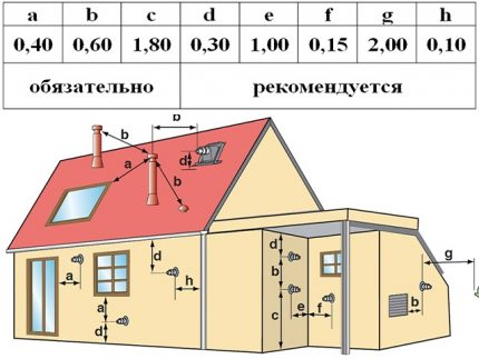 Optimum installation distances for a coaxial chimney