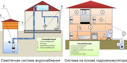 Jämförande system för vattenförsörjning