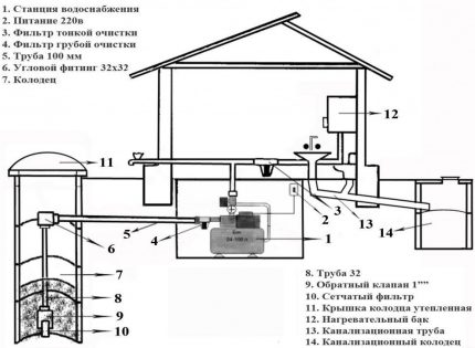 Schema de instalare a stației de pompare