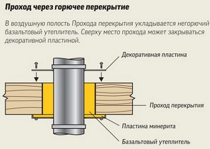 The passage of the chimney of a gas boiler through a combustible ceiling