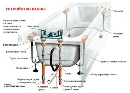 Mixer installation diagram on board the bathtub