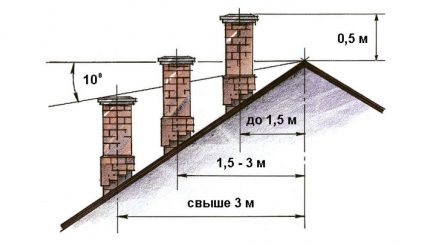 Placering ovanför taket