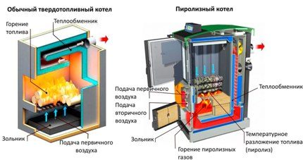 Comparison of solid fuel boilers