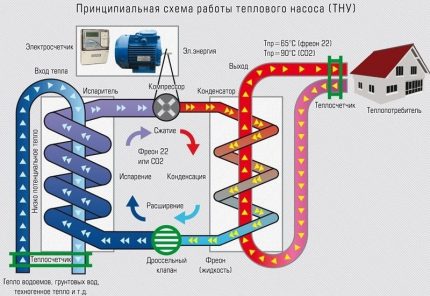 The scheme of the heat pump