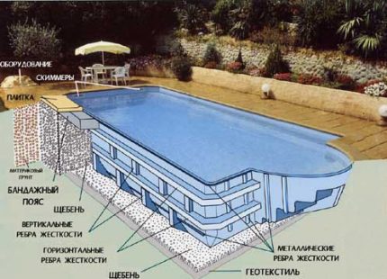 Instalación de bricolaje de la piscina terminada en el país