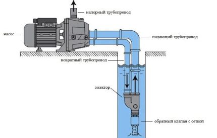 The purpose of using an ejector in water supply with a pumping station