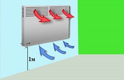 Convector in the electric heating system of a private house