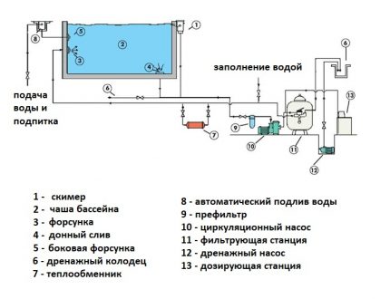 „Skimmer“ baseino filtravimo schema