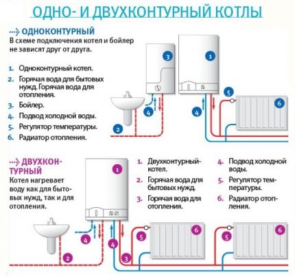 Types of gas boilers by the number of circuits