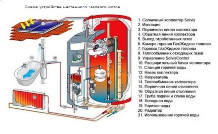 Zařízení nástěnného plynového kotle pro vytápění a ohřev teplé užitkové vody