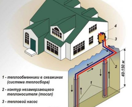 Vertical geothermal heating system