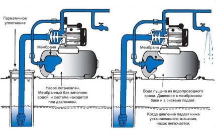 The principle of operation of the water pumping station