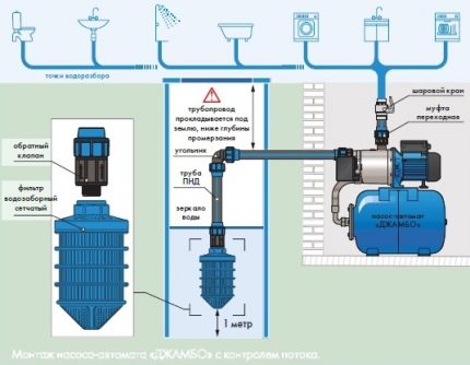 Productive pumping station for water supply