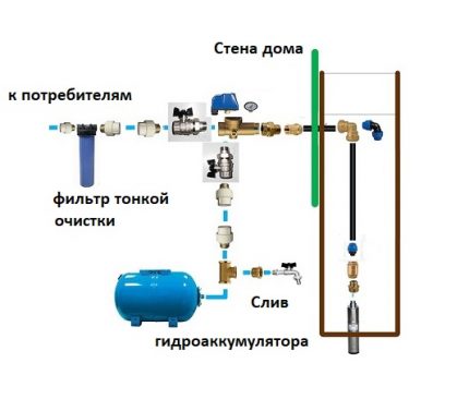 Diagram ng koneksyon para sa isang submersible pump station