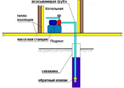 رسم تخطيطي لتركيب محطة الضخ في غرفة خاصة