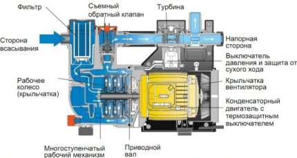 Hovedenheten til en automatisk pumpestasjon