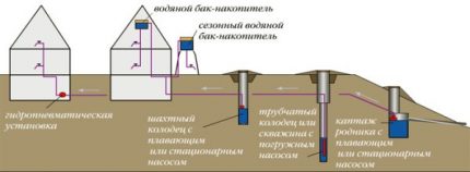 The scheme of water supply to the house