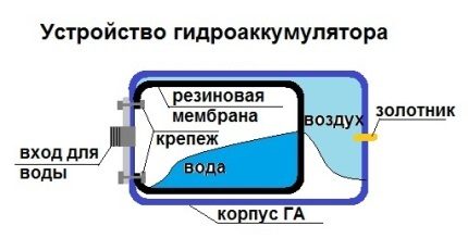 Dispositif de réservoir à membrane