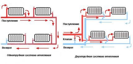 Anslutning av radiatorer i en-rörs och två-rörs värmesystem