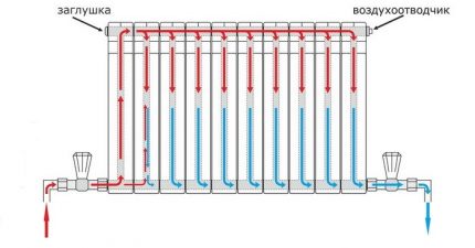 Répartition du caloporteur le long du radiateur au niveau de la connexion inférieure