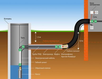 The option of the pipeline not passing through the foundation