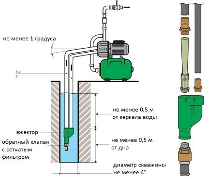Installation scheme of an external ejector