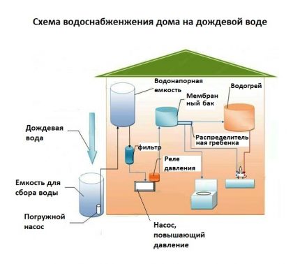 Schéma zásobování dešťovou vodou domácí vodou