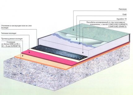 Struktura podlahy