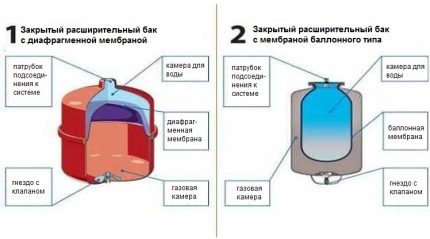 Types de réservoirs à membrane