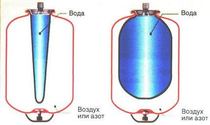 Dispositivo de tanque de membrana