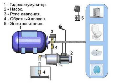 Schéma de raccordement du réservoir